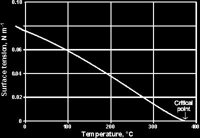 Yüzey geriliminin sıcaklığa bağlılığı Sıvıların yüzey enerjisi sıcaklıkla doğrusal olarak azalmaktadır.