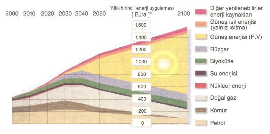 güneş, su, hava vb yenilenebilir enerji kaynaklarının kullanımının son yıllarda hızla artacağı düşünülmektedir [2].