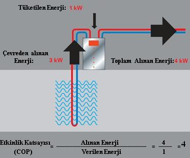 Tablo 2 de görüldüğü gibi ısı pompaları değişik kaynaklar kullanabilmektedirler ve kullandıkları kaynaklara göre adlandırılırlar.
