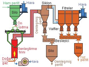 III.5. Manyezit İşleme Manyezit çimento sanayii, ilaç endüstrisi, boya üretimi gibi çok yaygın kullanım alanına sahip bir magnezyum karbonat mineralidir.