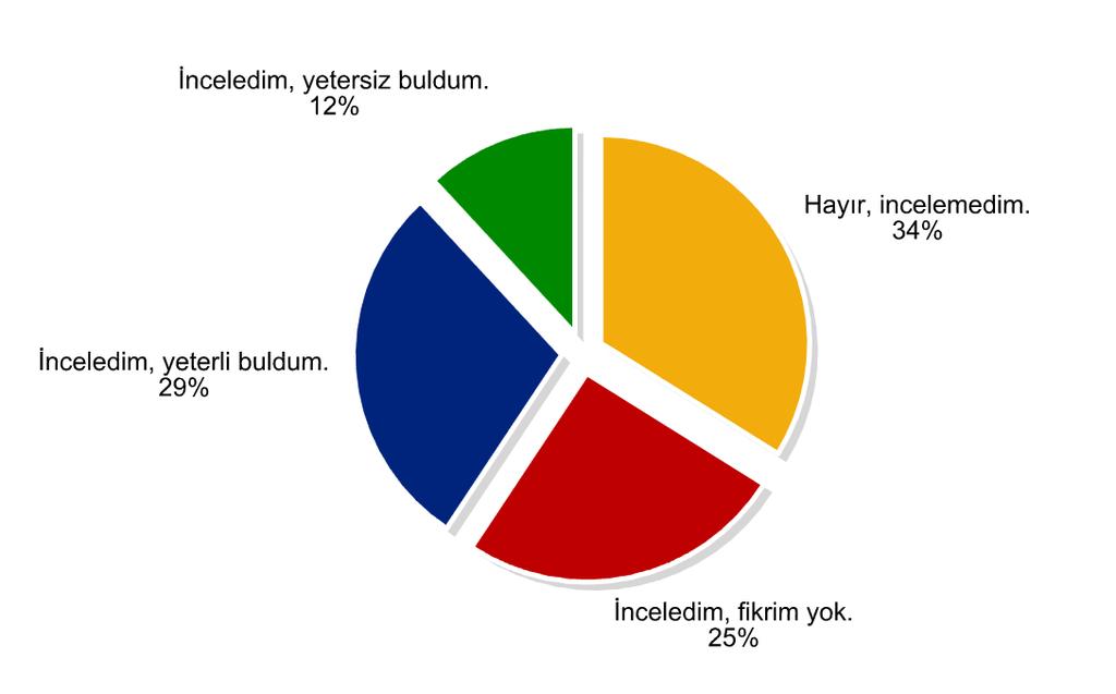 Soru 8. Endüstri mühendisliği hakkında tercih yapmadan önce ne kadar bilginiz vardı? Tablo 5. Endüstri Mühendisliği hakkında bilgi edinme durumu Bilgi Düzeyi Sayı Yüzde Az 19 32.20% Çok 4 6.