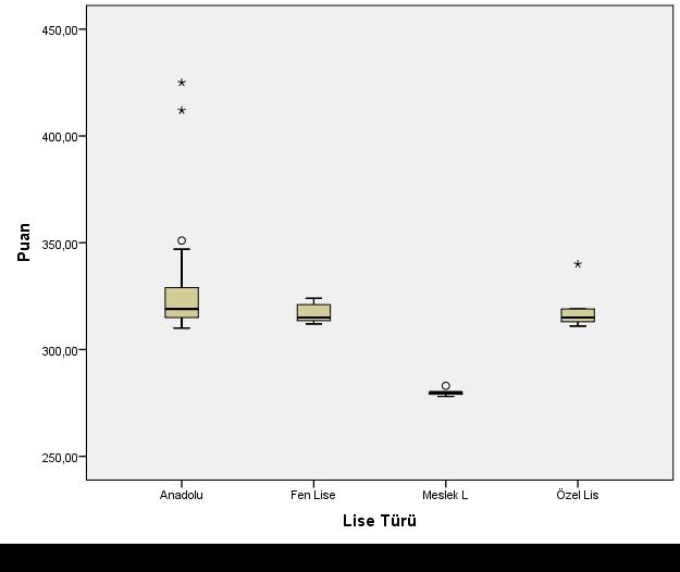 İllere göre yerleşme puanlarına ait kutu grafiği Öğrencilerin lise türüne göre yerleştiği