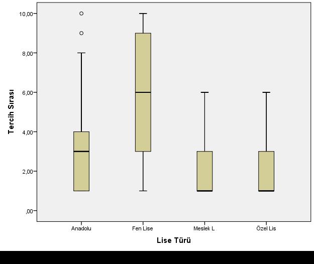 sıralama değerlerine ait kutu grafiği Şekil 7.