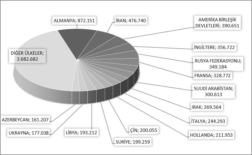 MİLLİYETLERİNE GÖRE İSTANBUL A GELEN YABANCILAR 2016 yılı ilk sekiz ayında İstanbul a gelen yabancıların toplamdaki yüzdeleri şöyle: Almanlar:%11.2, İranlılar:%6.9, Suudi Arabistanlılar:%5.