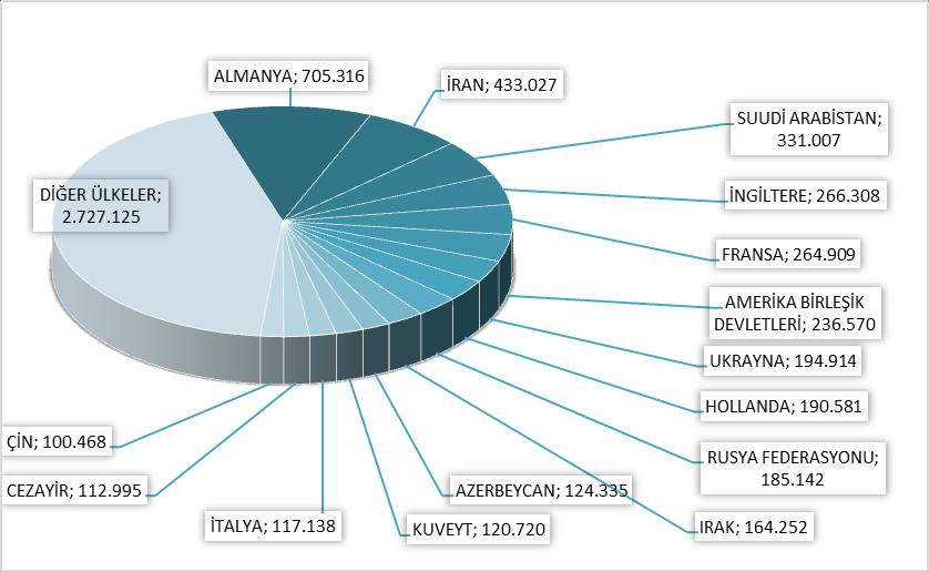 8, Çinliler:%1.6, Diğer ülkeler: 43,5 Aynı Grafiğin 2015 yılı ocak-ağustos ayları ise şu şekildeydi: MİLLİYETLERİNE GÖRE İSTANBUL A GELEN YABANCILAR Almanlar:%10.4, İranlılar:%5.7, Amerikalılar:%4.