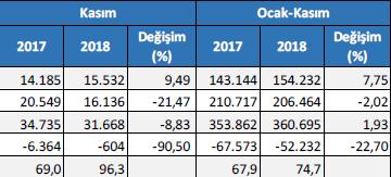 11.18 16.11.18 30.11.18 Cari fazla rekor kırmaya devam ediyor! ÖDEMELER DENGESİ ve DIŞ TİCARET Gümrük Bakanlığı verilerine göre Kasımda ihracat %9.5 artarken, ithalat %21.5 azaldı.