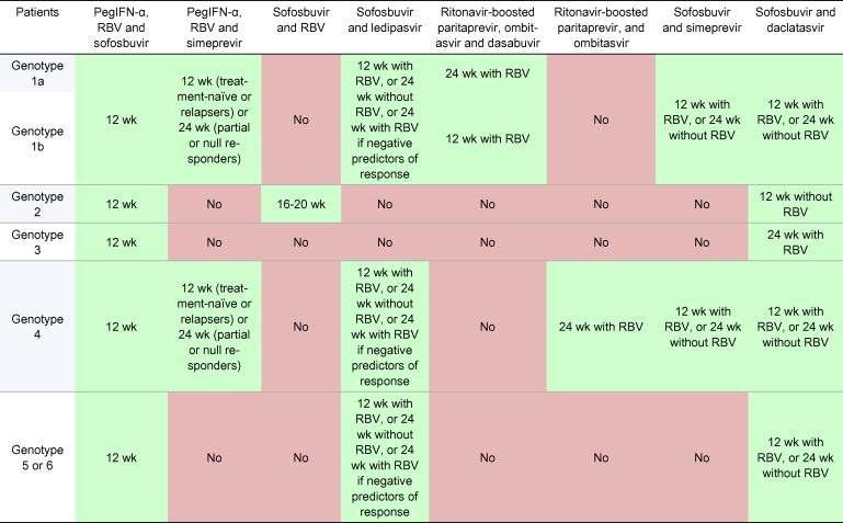 HCV yada HCV/HIV Kompanze sirotik naif yada