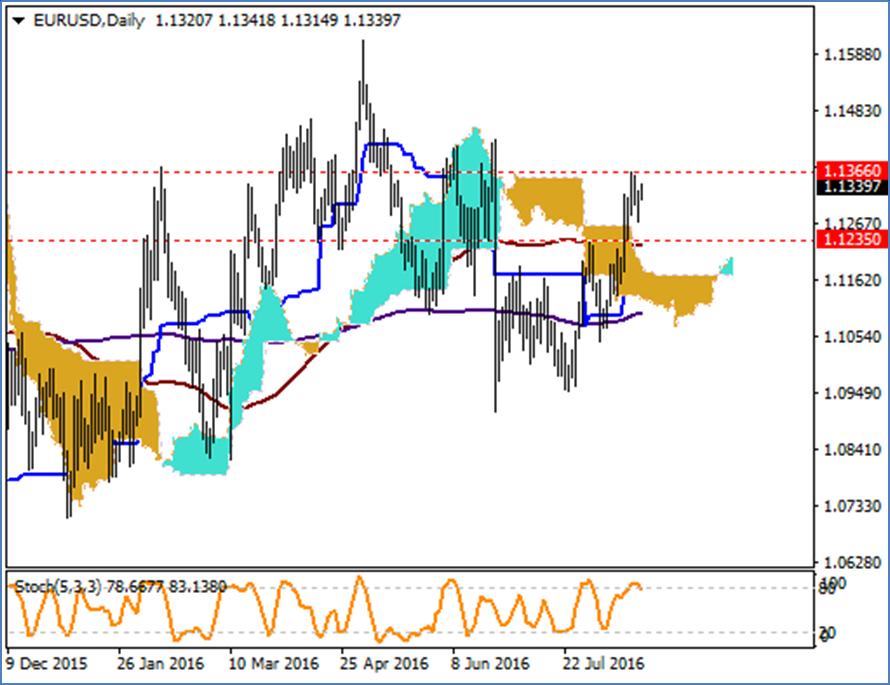 EUR / USD Hafta sonu Fisher ın şahin algılanan konuşmasının ardından haftaya satış baskısıyla başlayan paritede teknik görünüm aşırı alım bölgesinde seyrediyor.