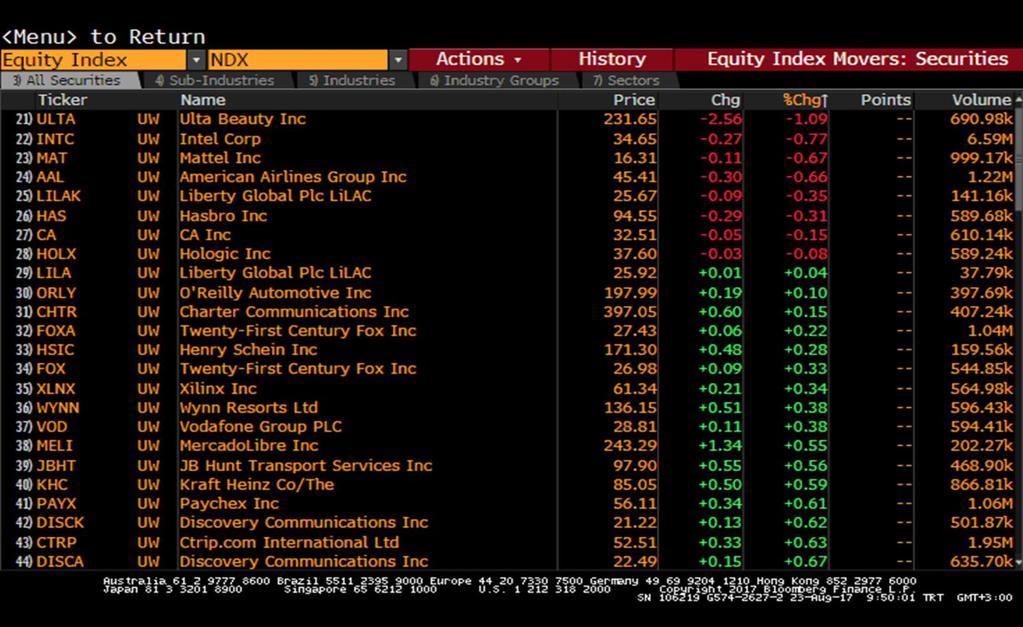 com T: +90 212 385 42 00 Nasdaq Endeksi Nasdaq -