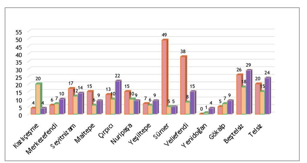 Göre İşlem Yapılan Binalar Belediyemize 1121 tane riskli yapı bildirilmiş olup, bunlardan 1105 adedinin riskli