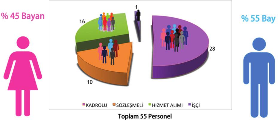 214 İmar ve Şehircilik Müdürlüğü 2016 Faaliyet Raporu Tablo 3: Kaynaklar ARAÇ GEREÇ LİSTESİ (Müdürlük) SIRA NO CİNSİ SAYI 1 Bilgisayar 50 2 Yazıcı 11 3 Tarayıcı 15 4 Telefon 38 5 Plotter 1 6