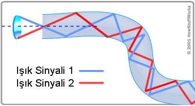 Fiber optik kablolar saniyede trilyonlarca bit (terabyte) veri