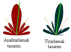 -Uyarlamalı dizilim (Adaptive Array): Gerçek zamanlı ayarlanabilen sınırsız sayıda örüntü. Şekil 1 : Genel akıllı anten mimarisi.