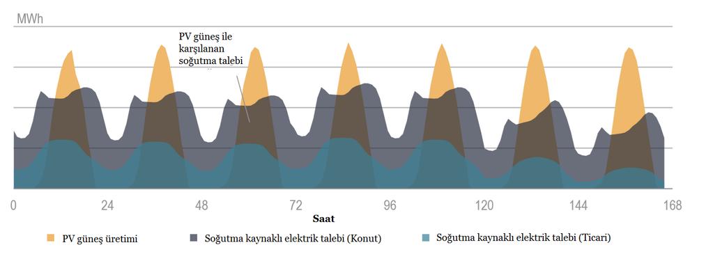 Puant elektrik talebini karşılamak Baz Senaryo nun en temel zorluğunu oluşturuyor.