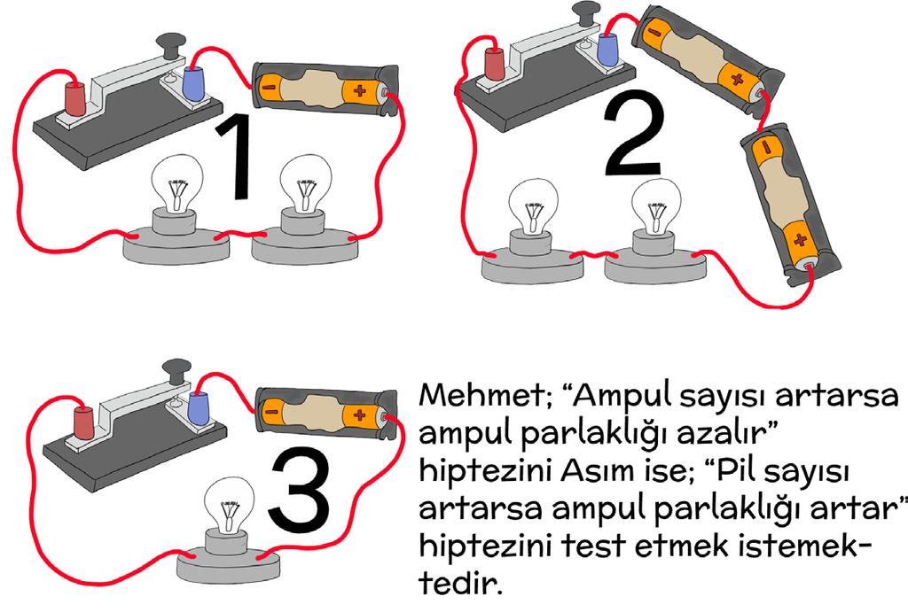 9 Mehmet ve Asım birlikte basit elektrik devresi deneyleri yapmak istemektedirler. Bunun için aşağıdaki üç devreyi kurmuşlardır.