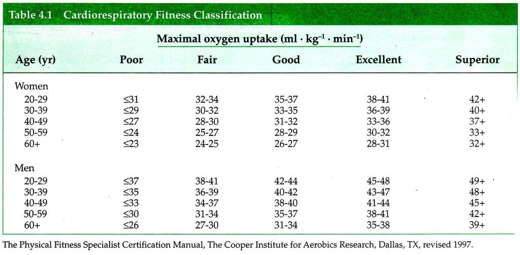 VO2 max Değerlerine Göre