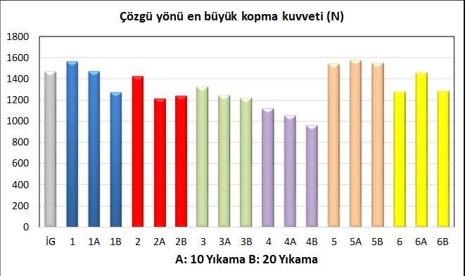 Denim Kumaşlarda Farklı Yıkama İşlemlerinin Kumaşların Fiziksel Özellikleri Üzerindeki Etkilerinin Araştırılması 3.