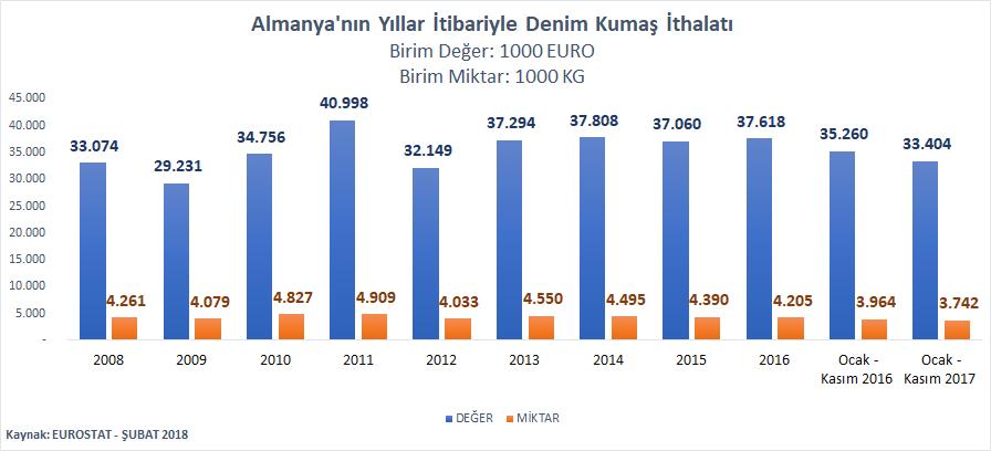 ALMANYA NIN YILLAR İÇERİSİNDE DENİM KUMAŞ İTHALATI Almanya nın denim kumaş ithalatının 2008 yılında 33 milyon Euro seviyelerinde olduğu ve son 8 yılda 30 40 milyon Euro seviyelerinde dalgalandığı
