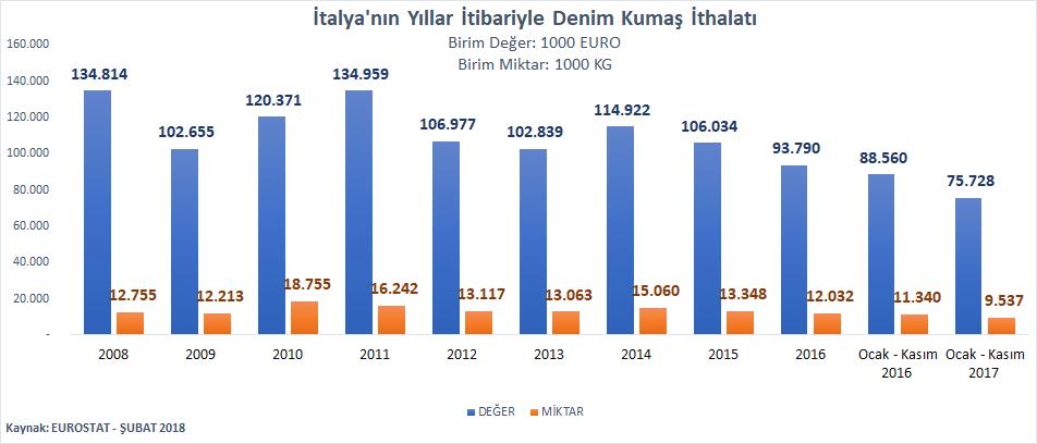 İTALYA NIN YILLAR İÇERİSİNDE DENİM KUMAŞ İTHALATI İtalya nın denim kumaş ithalatının 2008 yılında yaklaşık 135 milyon Euro seviyelerinde olduğu ve son 8 yılda özellikle 2014 yılından sonra kademeli