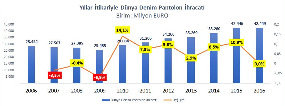 YILLAR İTİBARİYLE DÜNYA DENİM PANTOLON İHRACATI Dünya denim pantolon