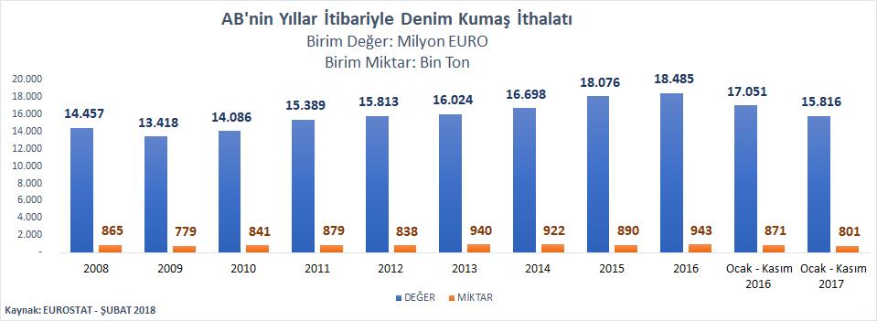 AB NİN YILLAR İÇERİSİNDE DENİM PANTOLON İTHALATI AB nin yıllar içerisinde denim pantolon ithalatında dikkate değer bir artış gözlemlenmektedir.