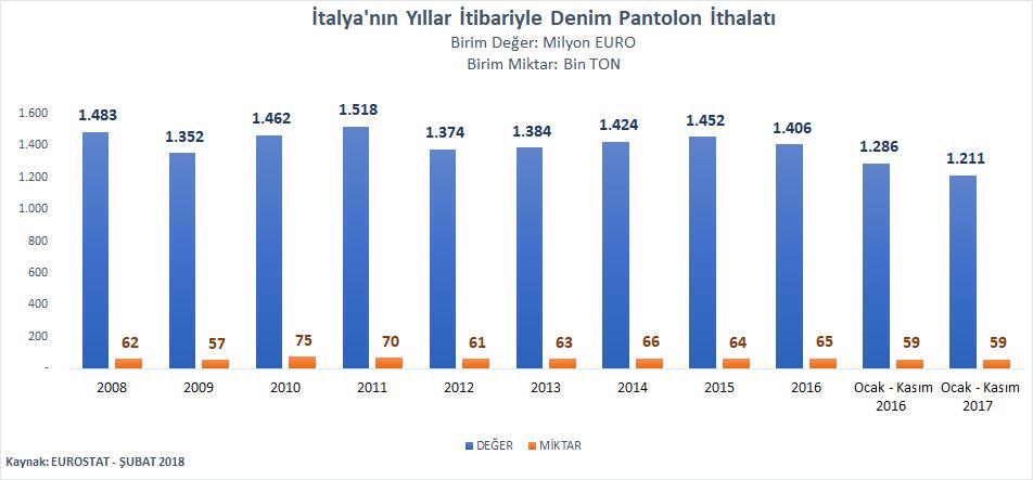 İTALYA NIN YILLAR İÇERİSİNDE DENİM PANTOLON İTHALATI İtalya nın denim pantolon ithalatı son 8 yılda 1,4 ile 1,5 milyar Euro seviyelerinde gerçekleşmiştir.