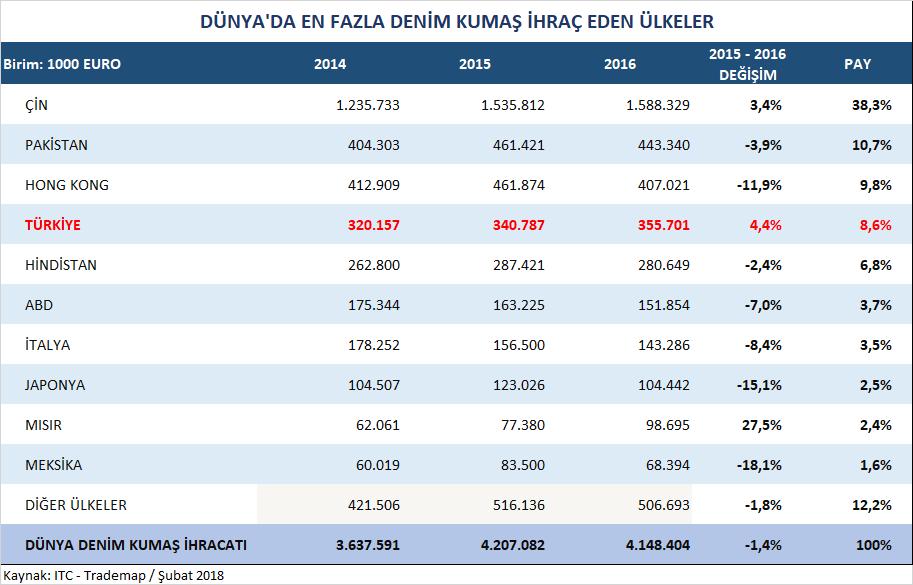 Trademap verileriyle Dünya denim kumaş ihracatında en büyük pay sahibi ülke