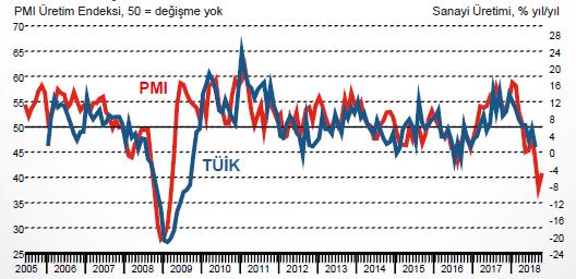 Ekim ayı ISO PMI endeksi 44,3 e çıktı İstanbul Sanayi Odası ve IHS Markit ten elde edilen PMI anket verileri