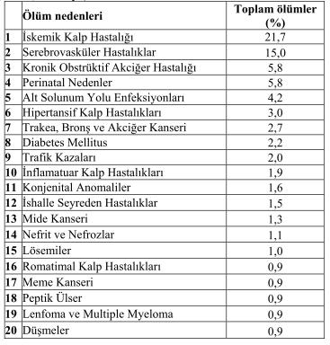 Türkiye Ulusal Düzeyde Ölüme Neden Olan İlk 20 Hastalığın % Dağılımı