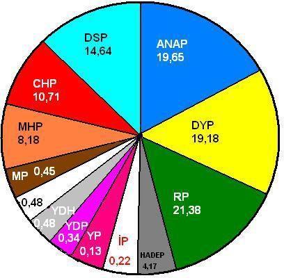 -1995 Milletvekili Genel Seçim Sonuçları- DYP- CHP Koalisyon Hükümeti, 27 Ekim 1995 tarihinde seçim kararı aldı.