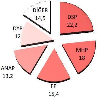 temsilde adalet ilkesine yaklaşılmaya çalışılmış, fakat ülke barajını aşamayan oyların sayısı oldukça yüksek olmuştur.