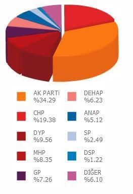 3 Kasım 2002 Milletvekili Genel Seçim Sonuçları: 3 Kasım 2002 Pazar günü erken yapılan 22.Dönem TBMM milletvekilli genel seçimleridir.