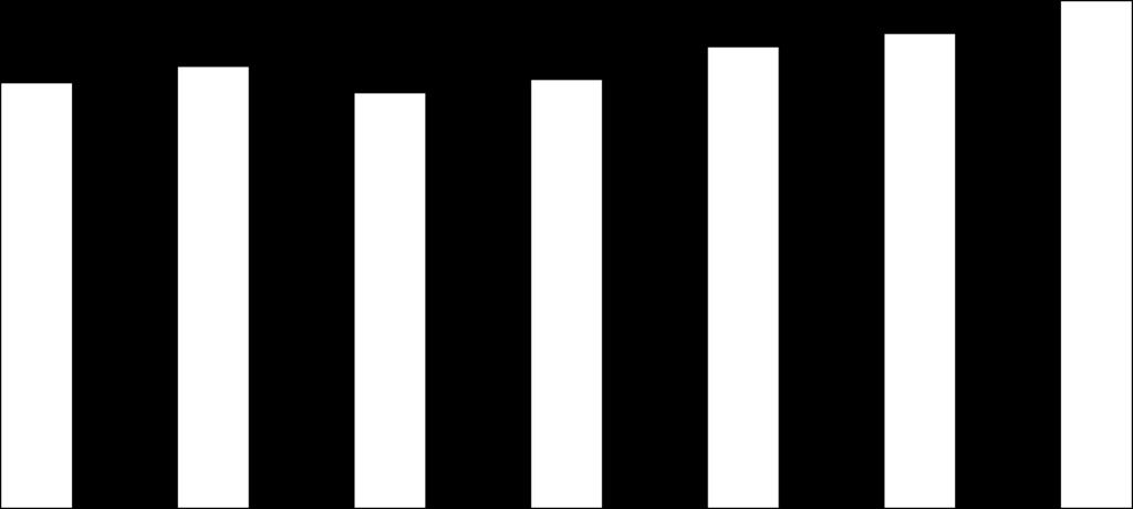 KİRA GETİRİ ORANLARI 6,5% 6,7% 6,3% 6,5% 7,0% 7,2% 7,7% Kira Geliri Elde Edilen