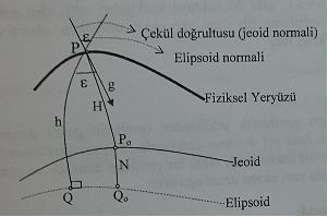 : Çekül sapması PQ=h : Elipsoidal yükseklik PP 0 =H : Ortometrik yükseklik P 0 Q 0 =N : Jeoid yüksekliği Elipsoid yüzeyine izdüşümler Helmert ve Pizetti yöntemiyle elde edilen elipsoidal