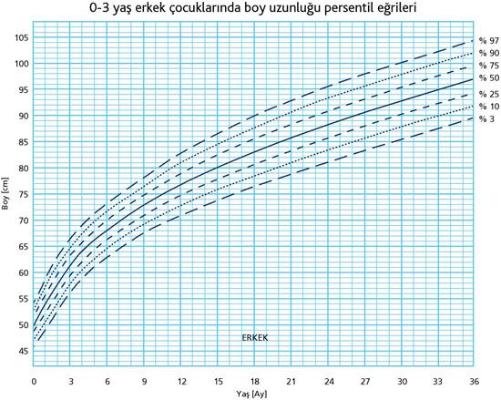 Bu grafikler aracılığıyla ülkemizde kız ve erkek çocuklarının boy gelişim düzeyleri takip edilebilir.