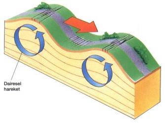 Deprem Dalgaları Love ve Rayleight dalgaları; Bu dalgalar hemen hemen aynı hareketi yapar. Hem düşey doğrultuda hem de kesme hareketi yaparak ilerler.
