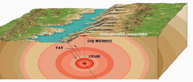 Deprem Parametreleri Depremi açıklayan ve tarif eden bazı parametreler vardır. Bunlar; 1.