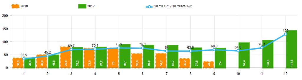 PAZAR 2018 yılı Ocak-Eylül döneminde toplam satışlar 2017 yılı aynı dönemine göre yüzde 26