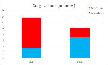Figure 2: Mean surgical time required for surgery for each surgical technique Values show surgical time required in minutes.