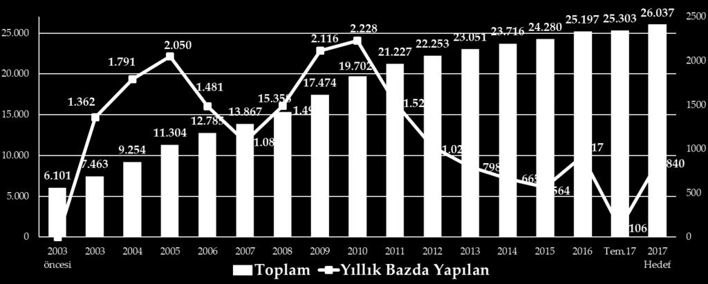 Bölünmüş Yollar; Trafik güvenliğini arttırarak kazaların azaltılması ve kazalardaki ölüm oranının düşürülmesi, Mevcut kapasite yetersizliklerinin