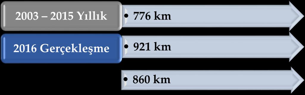 Tek Yollar ve Güvenlik Yolları 2003-2016 yılları arasında 1.373 km si BSK kaplamalı, 9.638 km si sathi kaplamalı olmak üzere toplam 11.