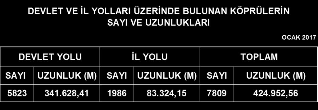 2017 yılında yol boyu gelişimi ve ağaçlandırma çalışmaları için sene başında 40.000.000-TL ödenek tahsis edilmiş olup bu ödenekten 15.943.000-TL Haziran Ayı sonu itibariyle Bölgelere gönderilmiştir.