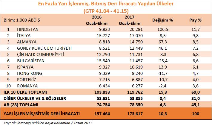 Ekim ayında en büyük ihracat pazarımız % 165,4 oranında artarak yaklaşık 2 milyon dolara yükselen ihracat değerine sahip Hindistan olmuştur.