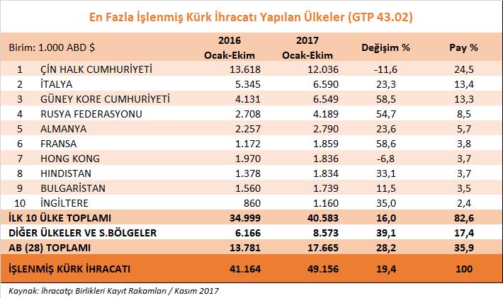 3- Deri Giyim ve Kürk Giyim Grubu a) Deri giyim Deri giyim ürün grubu ihracatımızda 2017 yılının Ekim ayında geçen yılın aynı ayına göre % 8,4 oranında düşüş yaşanmış, ihracatımız 18,7 milyon