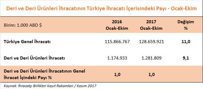 DERİ VE DERİ ÜRÜNLERİ SEKTÖRÜMÜZÜN 2017 YILI EYLÜL AYI İHRACAT PERFORMANSI 2017 yılı Ekim ayında, Türkiye nin genel ihracatı % 15,6 oranında artarak 13,5 milyar dolar olarak gerçekleşmiştir.