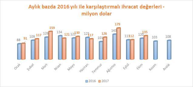 Aylar itibariyle, deri ve deri ürünleri ihracatımızda bir önceki yılın aynı ayına göre değişim aşağıdaki tabloda gösterilmektedir.