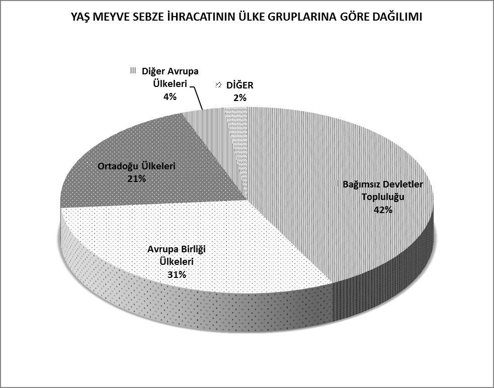 OCAK-ARALIK 2017 TÜRKİYE GENELİ YAŞ MEYVE VE SEBZE İHRACATININ ÜLKE GRUPLARINA DAĞILIMI ÜLKE GRUPLARI Bağımsız Devletler Topluluğu 1.