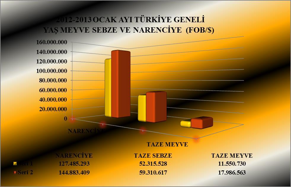 Yaş Meyve Sebze ve Narenciye de 2013 yılı Ocak ayında bir önceki yılın aynı ayına göre miktarda % 12, değerde % 16 lık artış meydana gelmiştir.