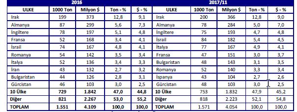 Tablo: Türkiye nin Plastik Mamul İhraç Ettiği İlk 10 Ülke Kaynak: TUİK ve ITC Trade Statistics