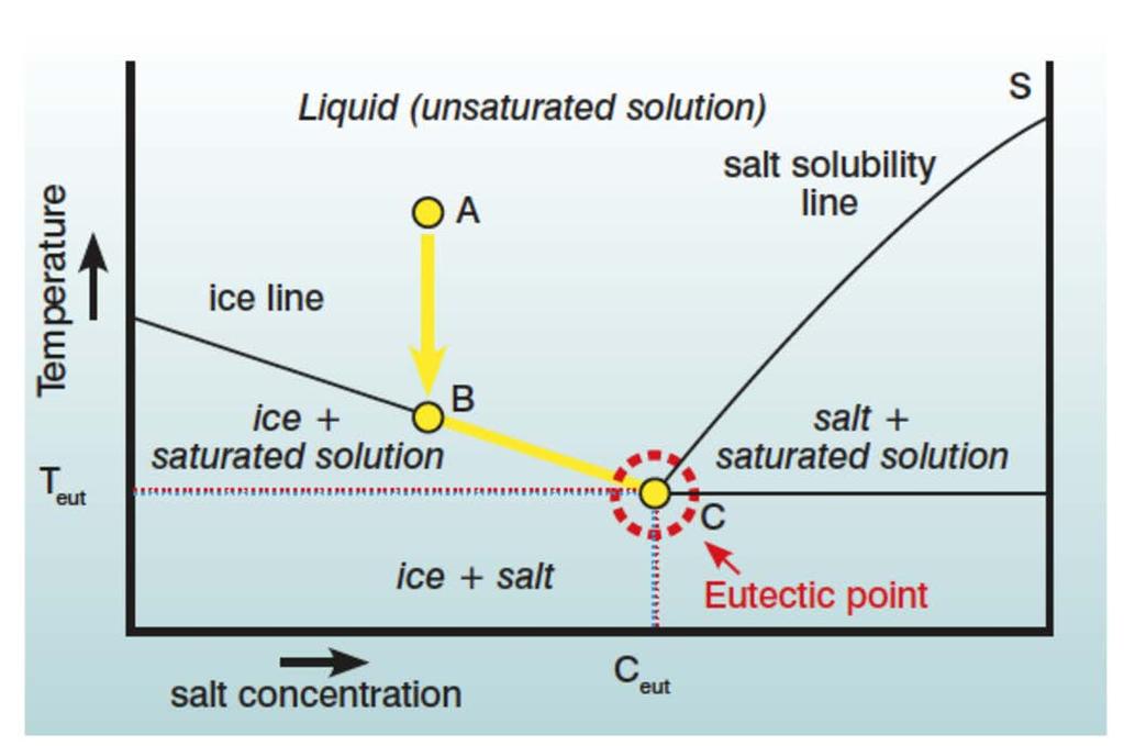 Ötektik Dondurma Kristalleşmesi Dondurma ile desalinasyon, bir kristalleşme sürecidir. RO konsantresi ötektik sıcaklığa ulaşılana kadar sürekli dondurulur. Su ve tuz ayrı ayrı kristalleşir.